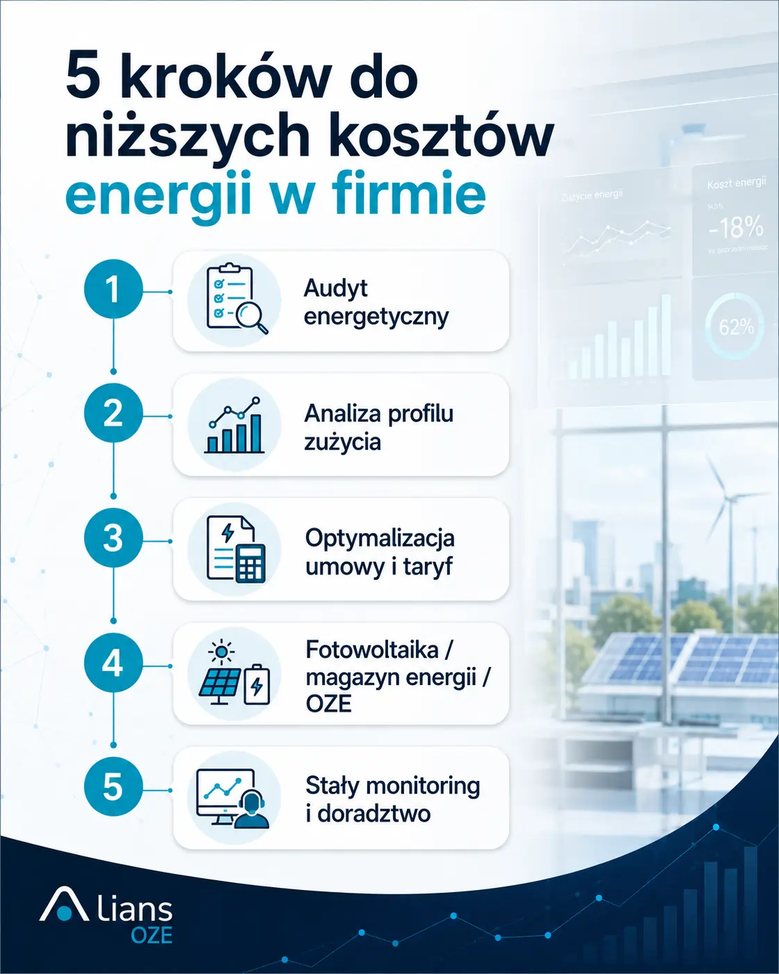 Infografika pokazująca pięć kroków do obniżenia kosztów energii w firmie
